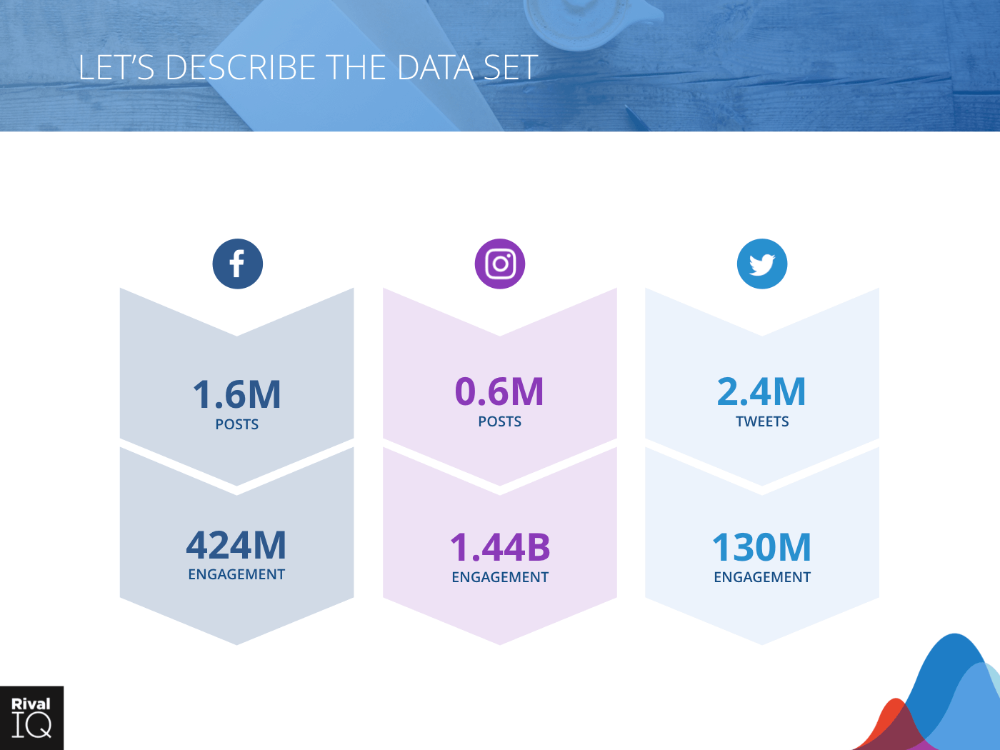 Post and engagement counts for Facebook, Instagram, and Twitter