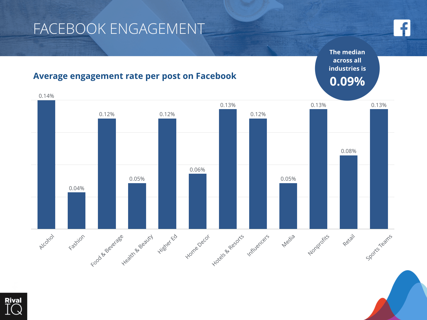 Bar graph of Facebook Engagement across all industries in this study with a median engagement rate of .09%