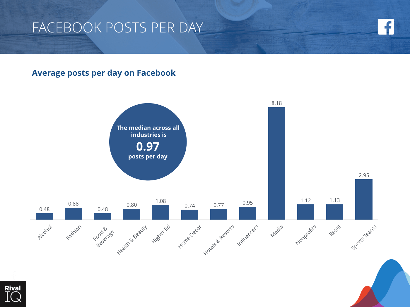 Bar graph of average Facebook posts per day, all industries with a median engagement rate of .97 posts per day