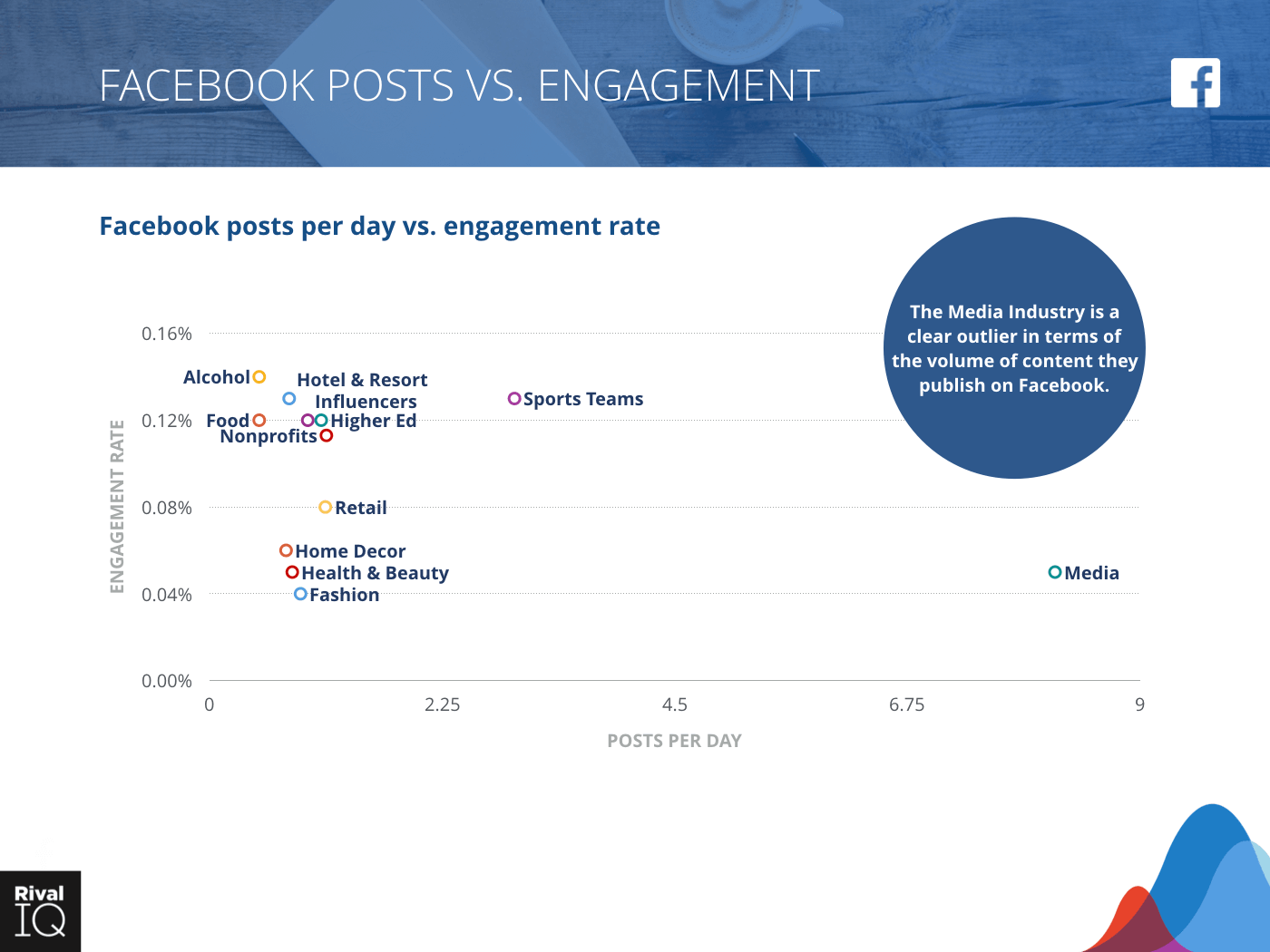 Scatter graph Facebook Posts per Day vs. Engagement Rate per Posts, All Industries