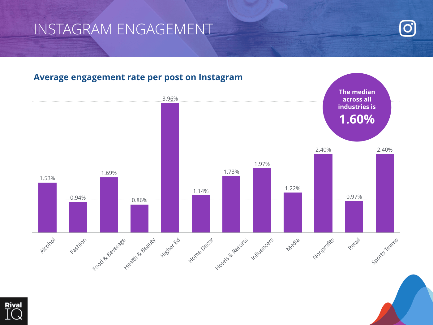 Bar graph for Instagram average engagement rate per post, all industries where the median is 1.6%