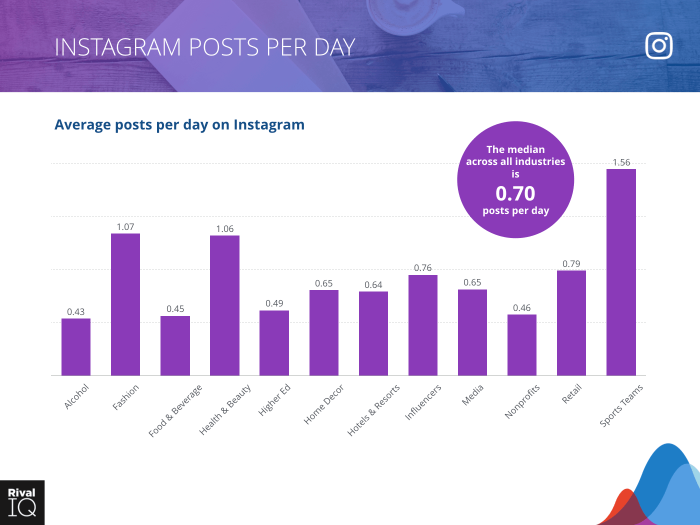 Bar graph showing Instagram posts per day, all industries where the median is .7