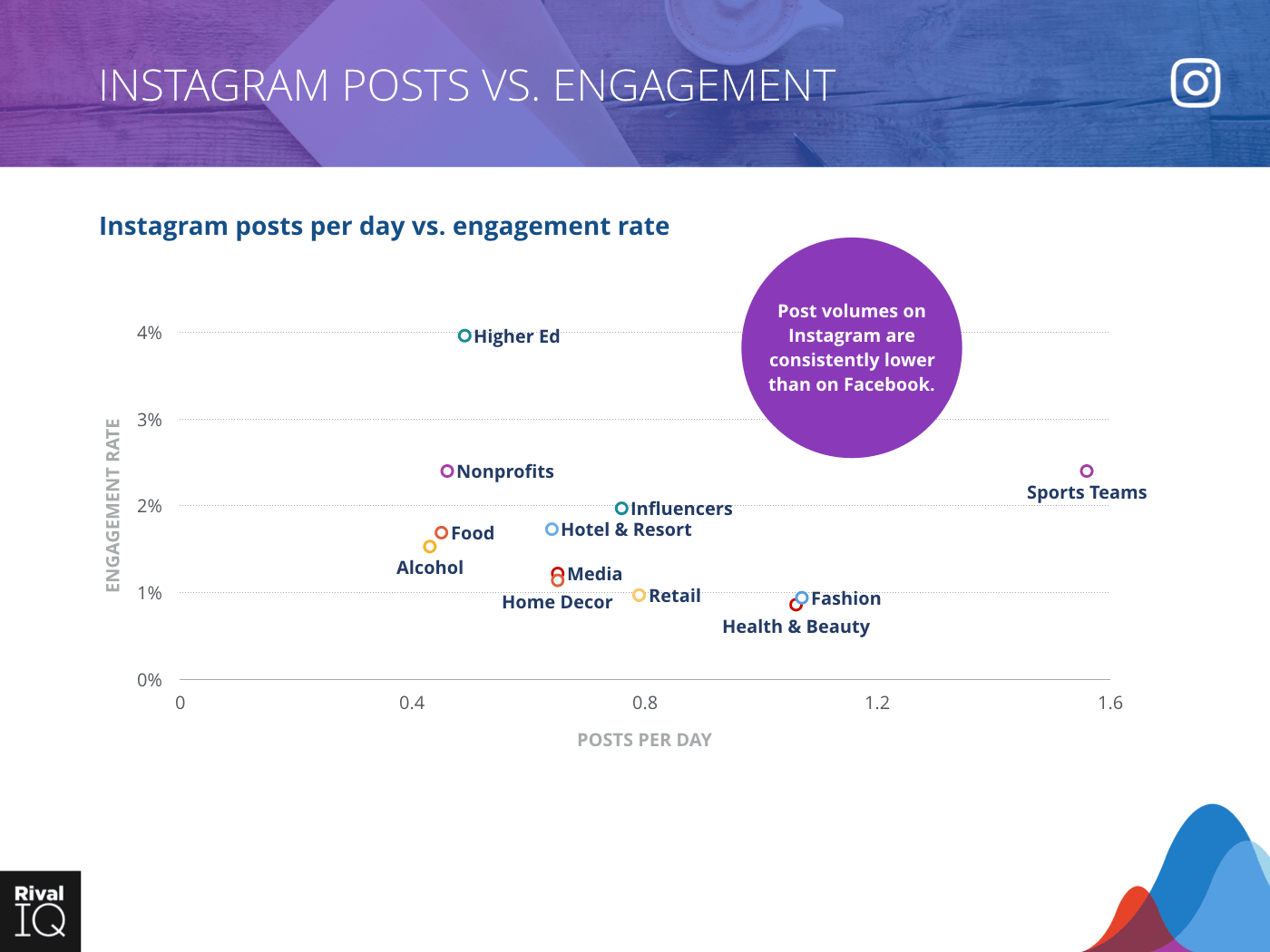 Scatter graph for Instagram posts per day vs. engagement rate, all industries - Sports Teams with highest at 1.6