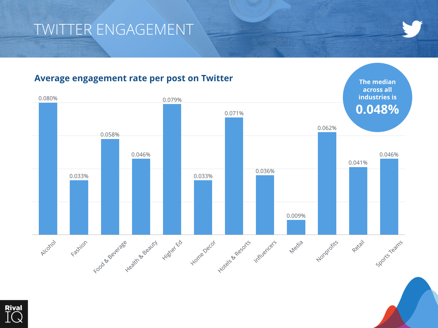 Bar graph showing average engagement rate per post on Twitter across all industries, median is .048%