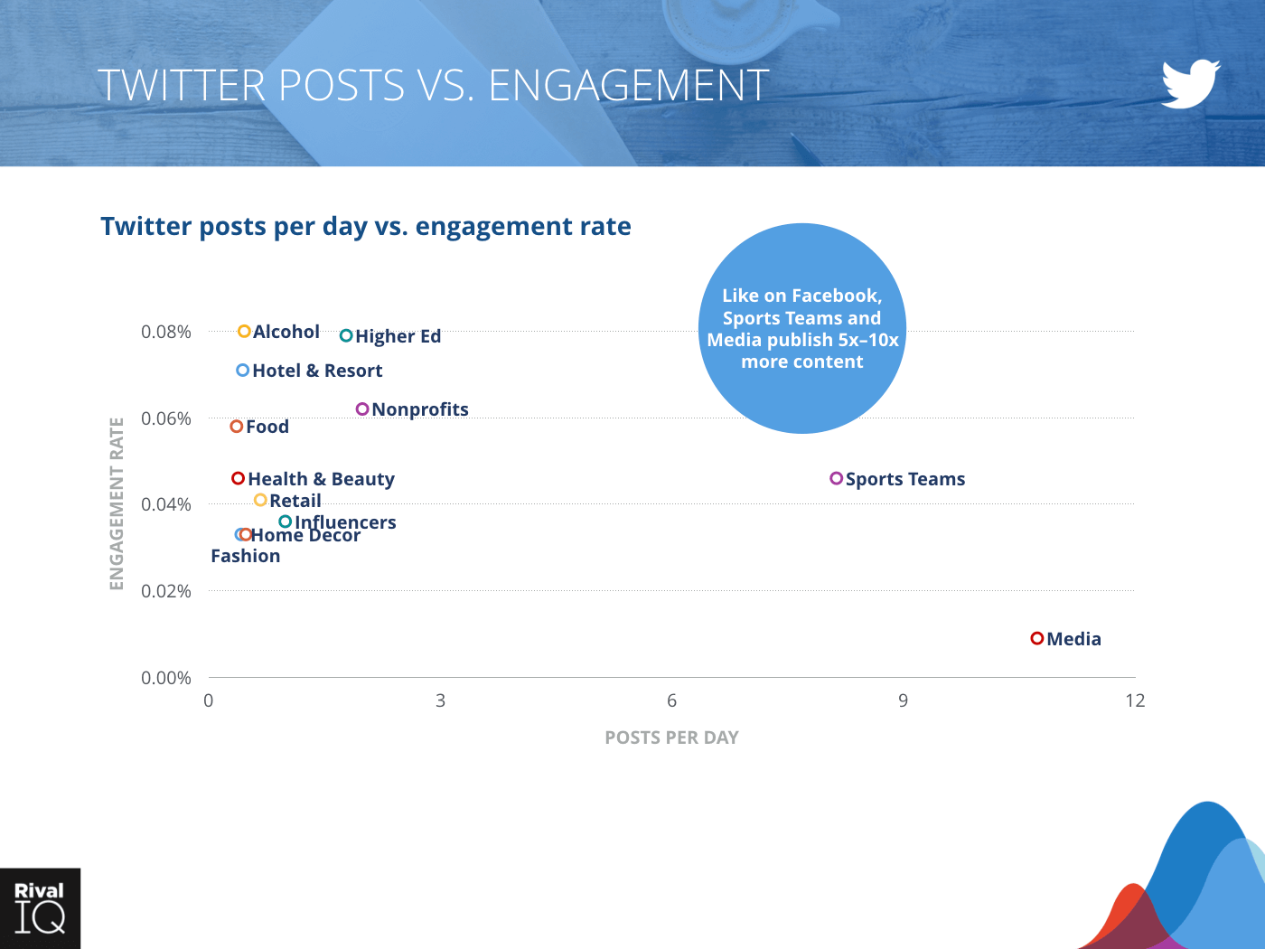 Bar graph of Twitter posts per day vs. engagement rate, all industries. Sports Teams and Media have 5-10x more content