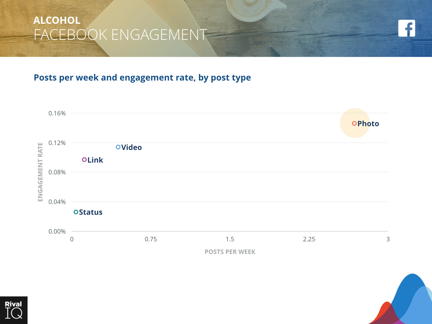 Alcohol Industry: scatter graph, average post per week by type and engagement rate on Facebook