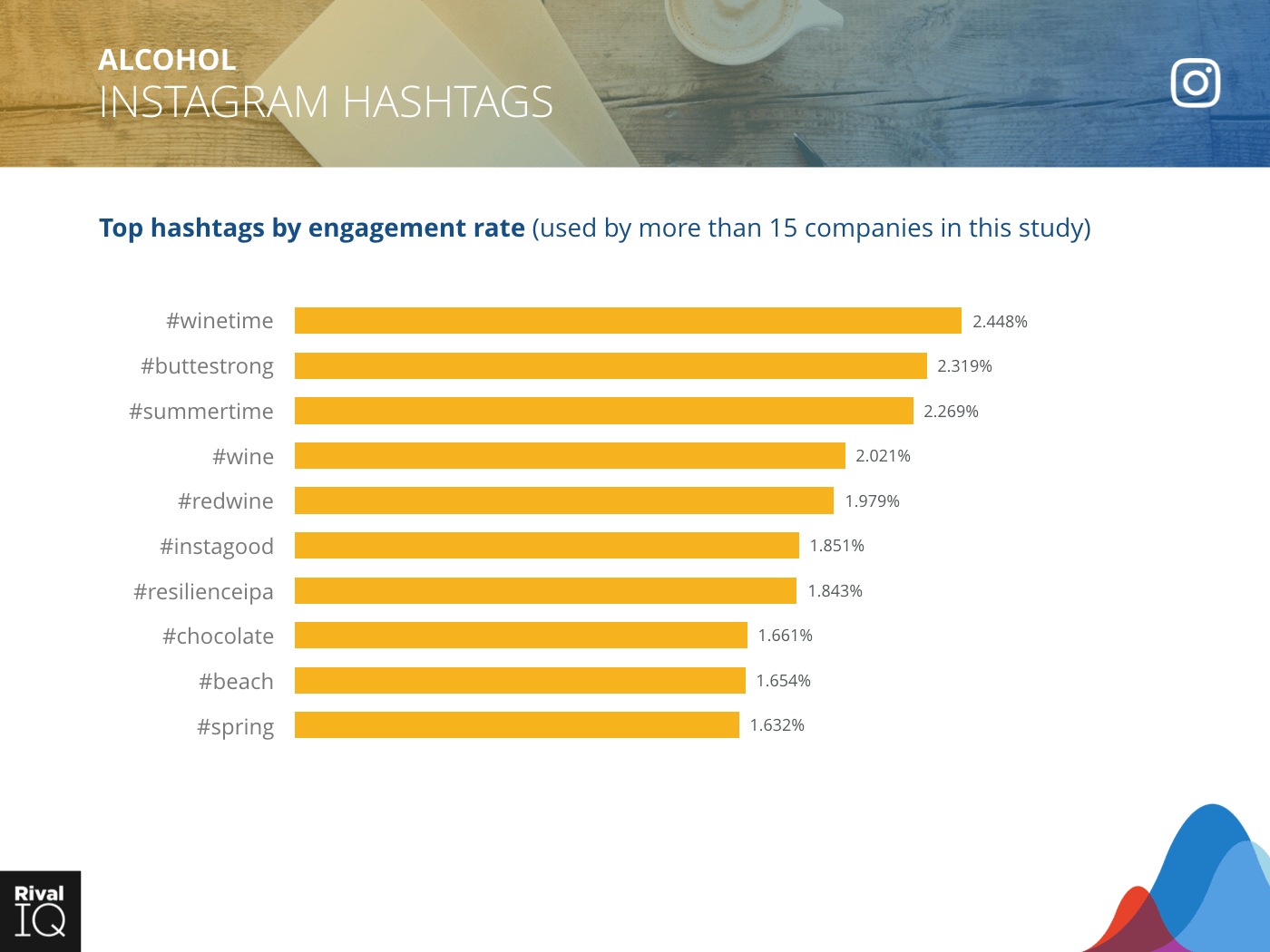 Alcohol Industry: bar graph, top hashtags by engagement rate on Instagram