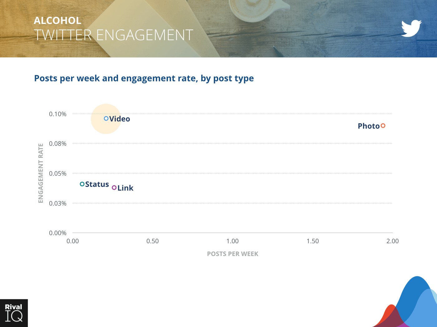 Alcohol Industry: scatter graph, posts per week and engagement rate on Twitter by post type