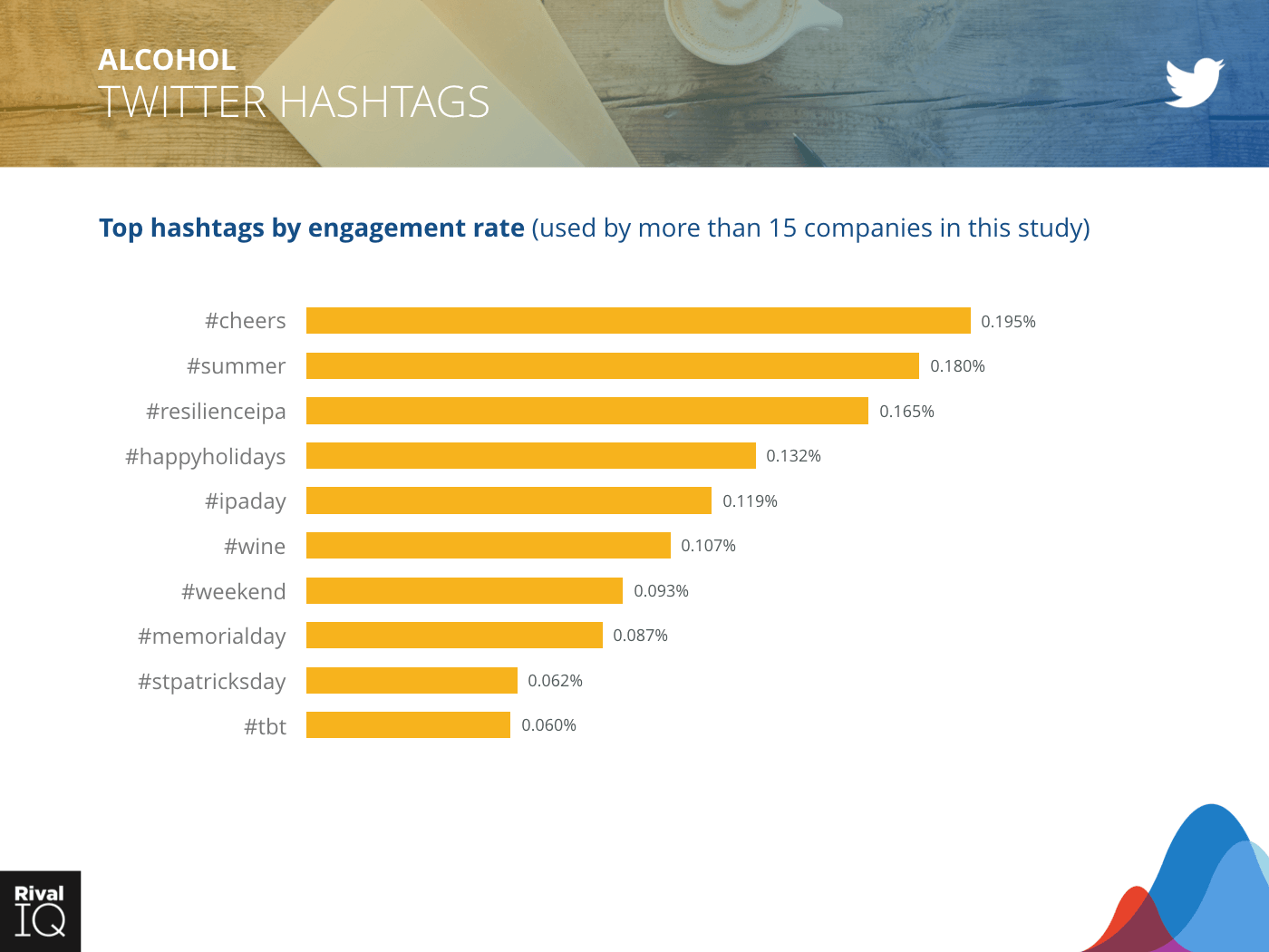 Alcohol Industry: bar graph, hashtags by engagement rate on Twitter