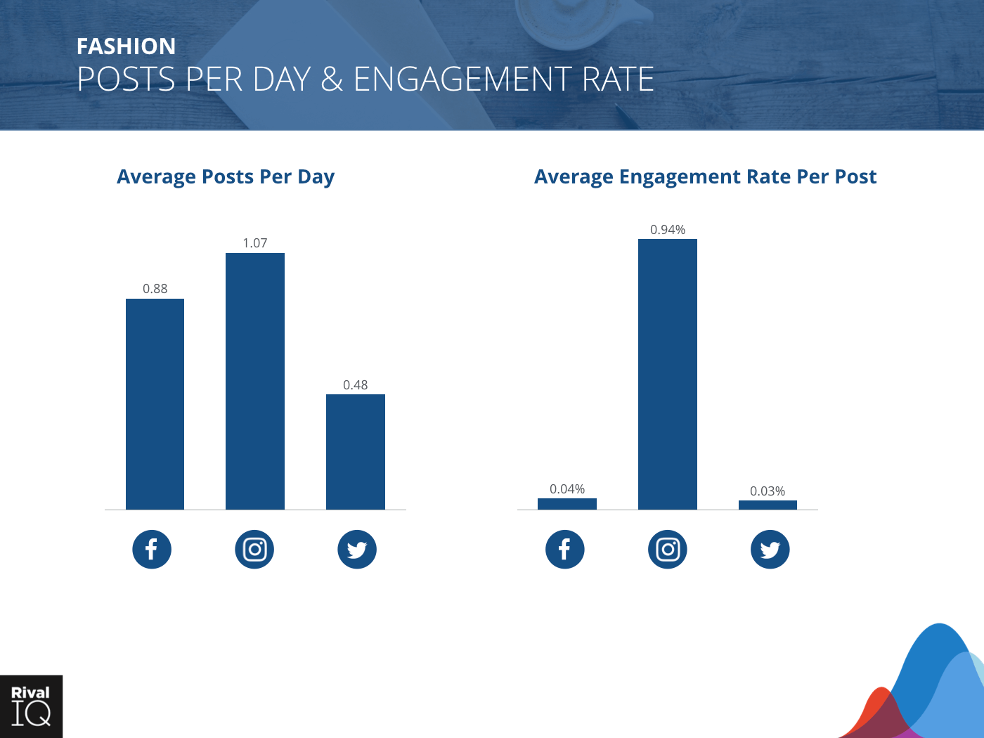 Fashion Industry: Bar graph, average post per day and engagement rate, all channels. 