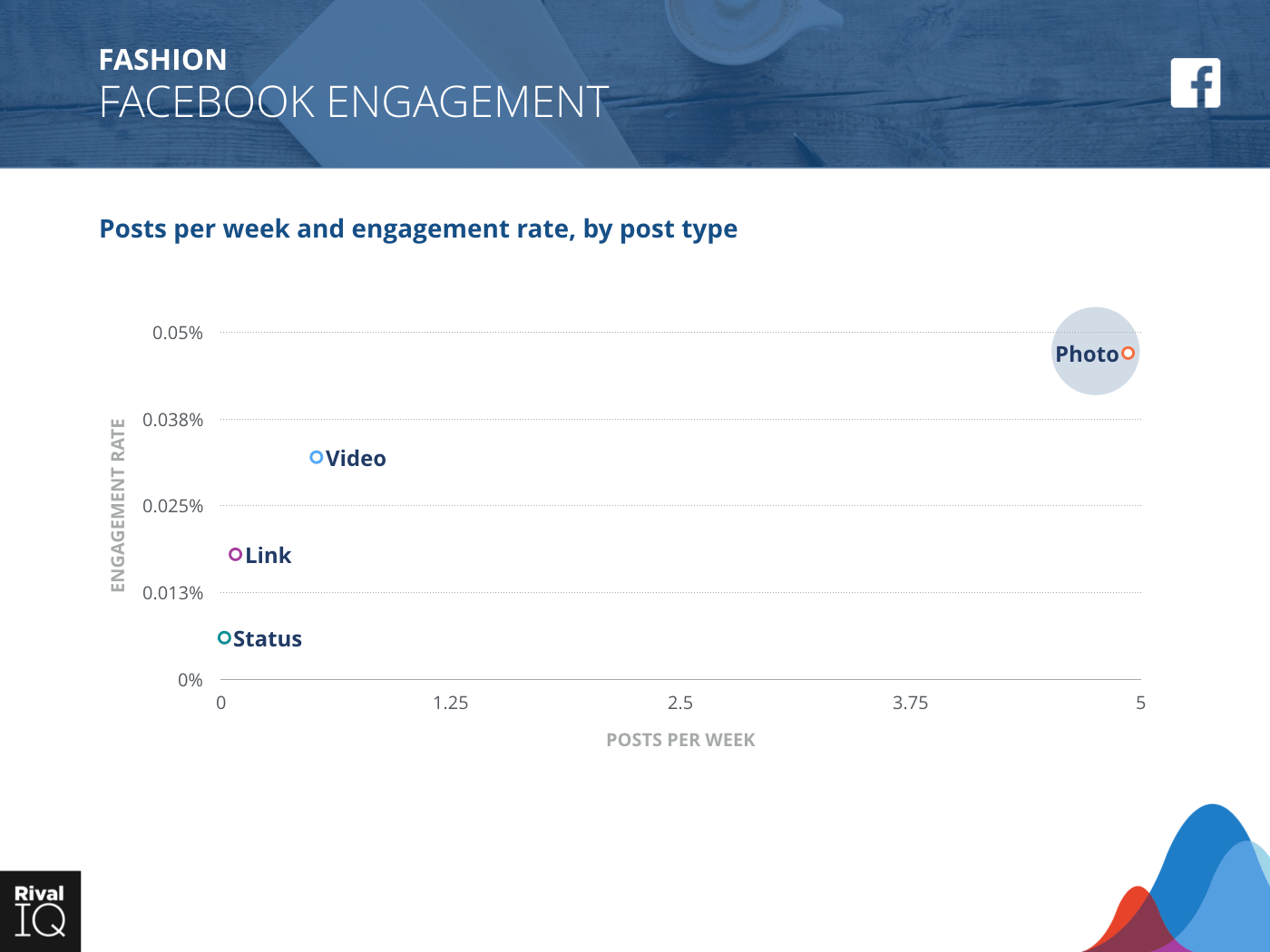 Fashion Industry: scatter graph, average post per week by type and engagement rate on Facebook