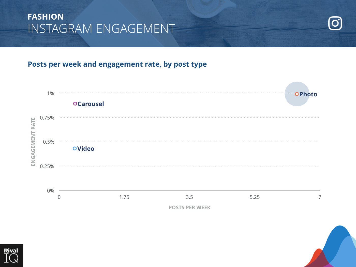 Fashion Industry: scatter graph, average post per week by type and engagement rate on Instagram