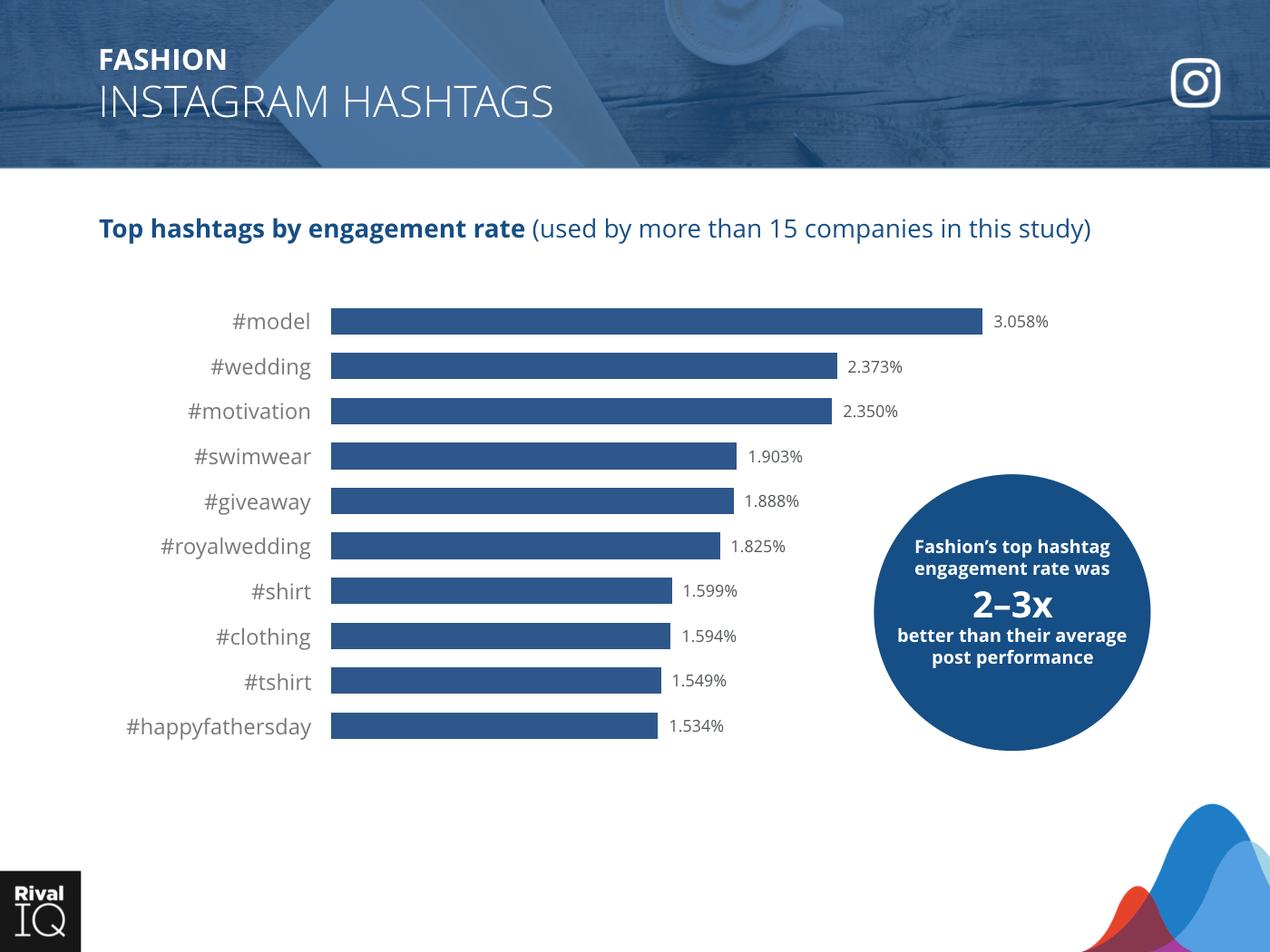 Fashion Industry: bar graph, top hashtags by engagement rate on Instagram