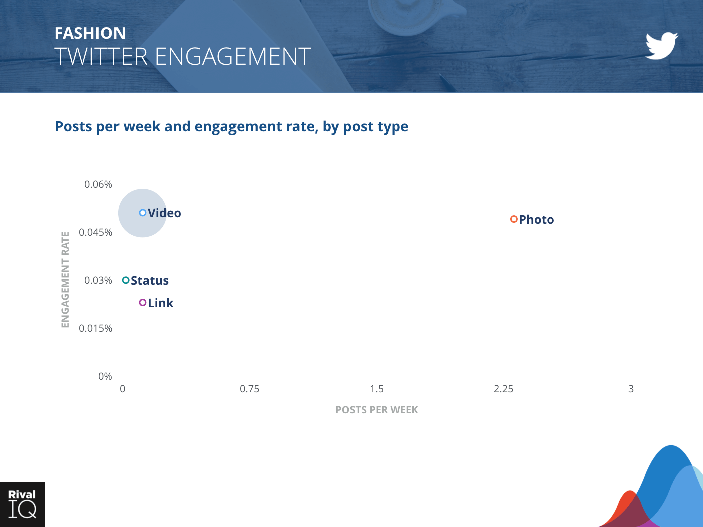 Fashion Industry: scatter graph, posts per week and engagement rate on Twitter by post type