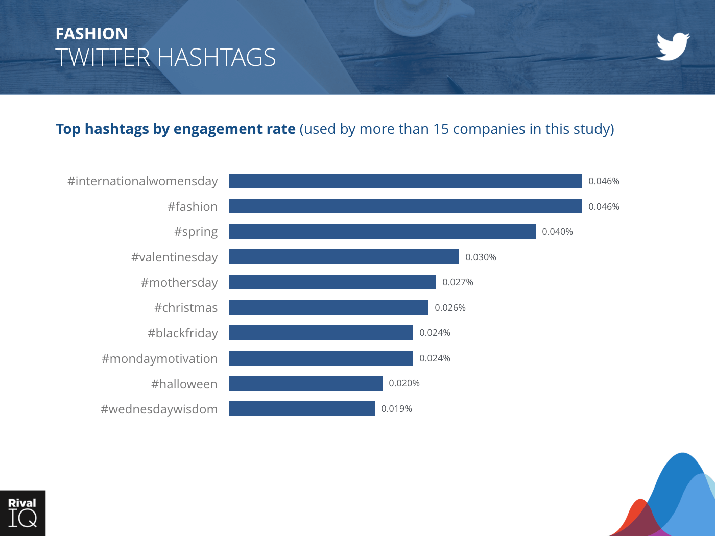 Fashion Industry: bar graph, hashtags by engagement rate on Twitter