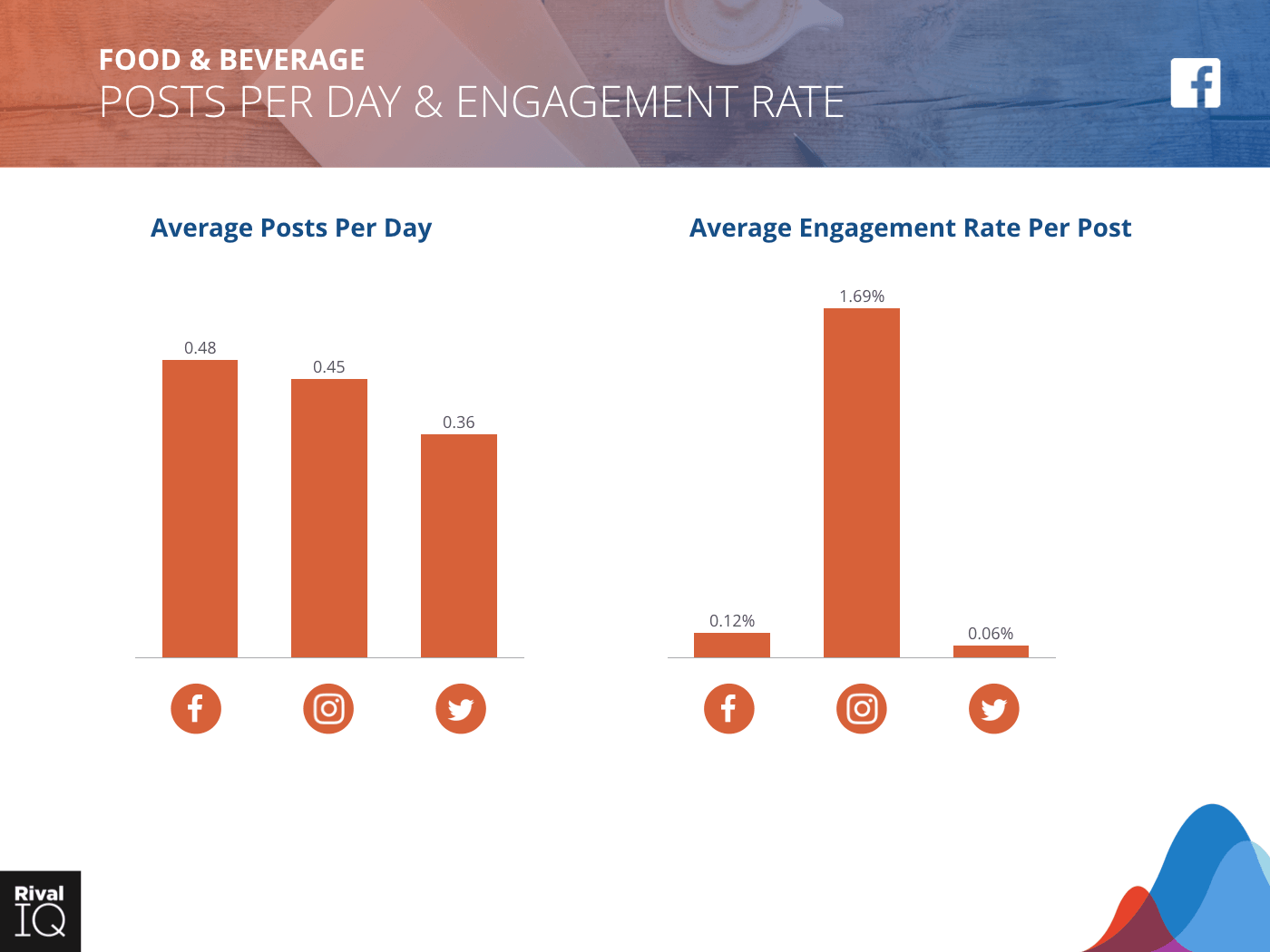 Food & Beverage Industry: Bar graph, average post per day and engagement rate, all channels.