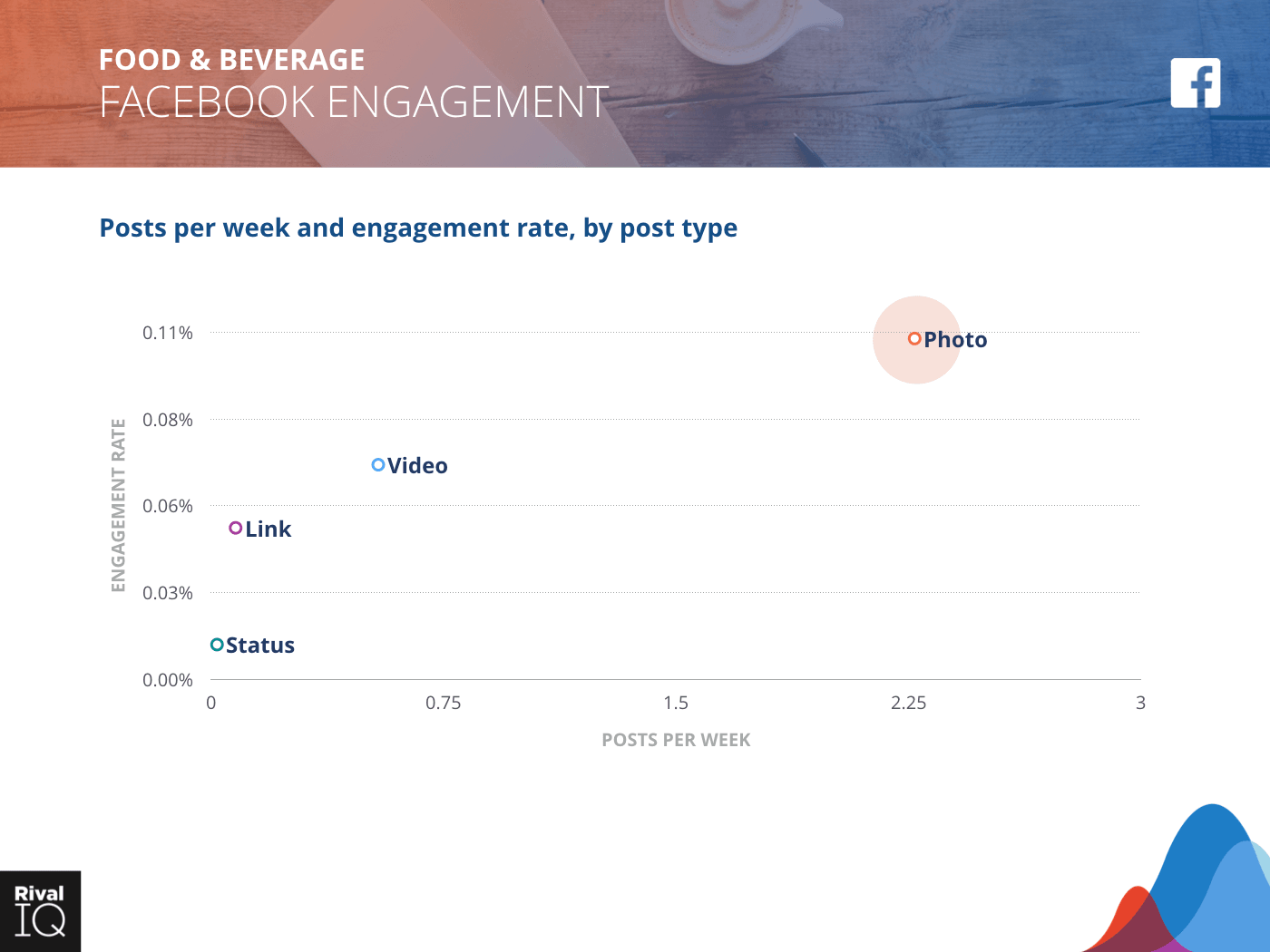 Food & Beverage Industry: scatter graph, average post per week by type and engagement rate on Facebook