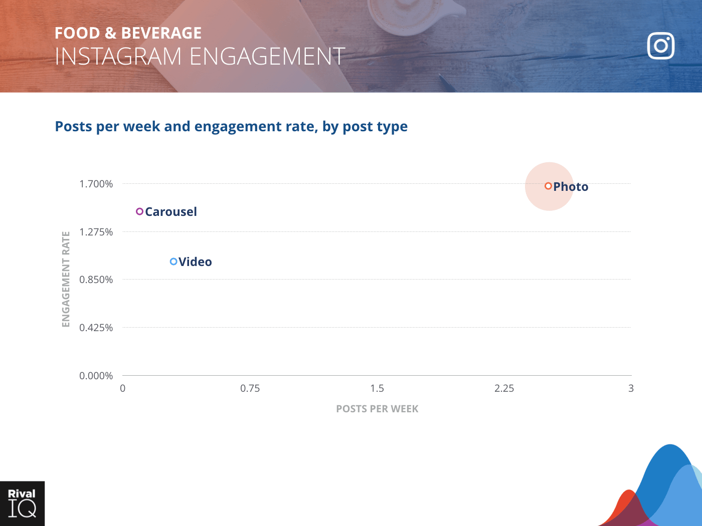 Food & Beverage Industry: scatter graph, average post per week by type and engagement rate on Instagram