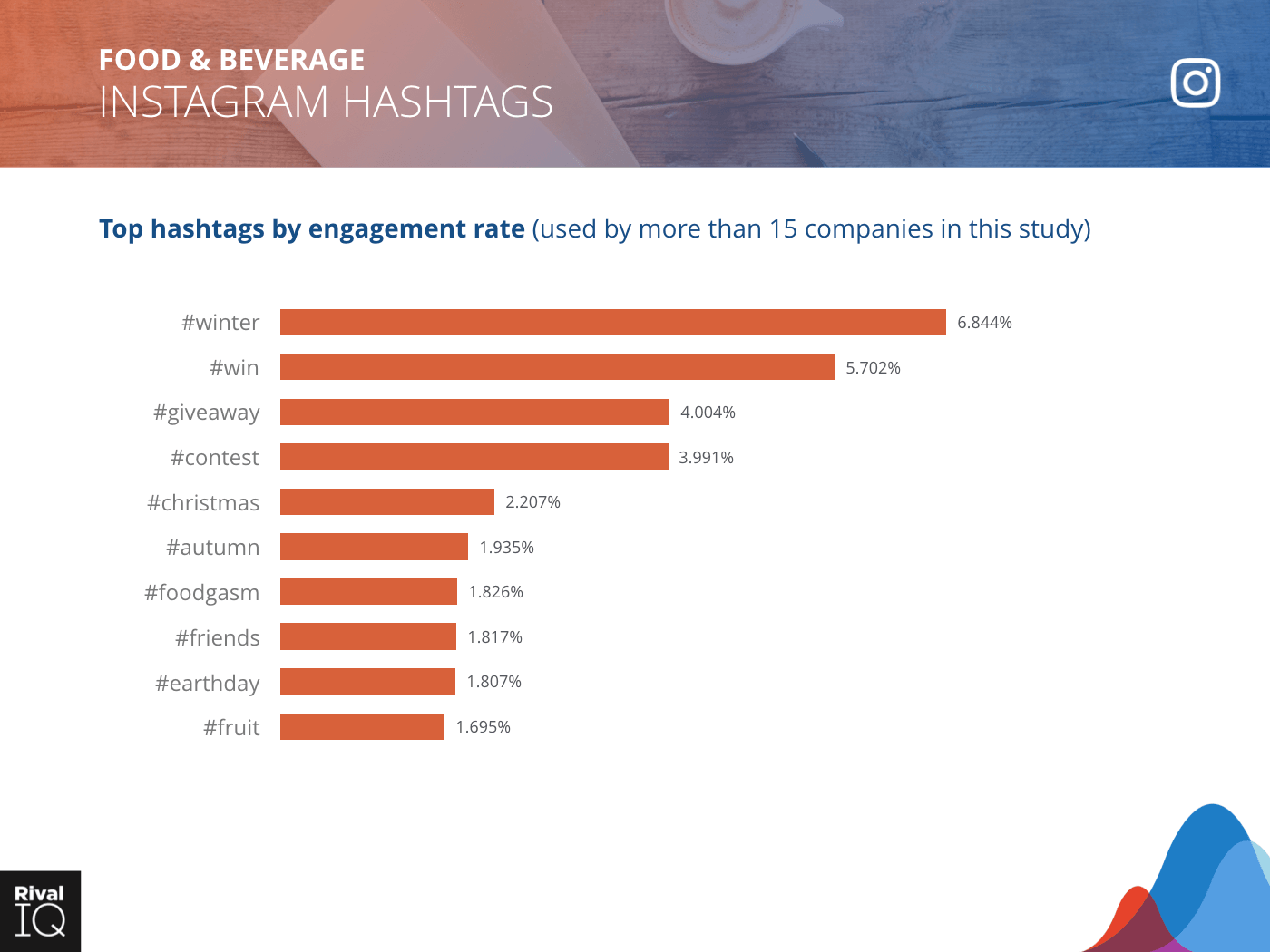 Food & Beverage Industry: bar graph, top hashtags by engagement rate on Instagram