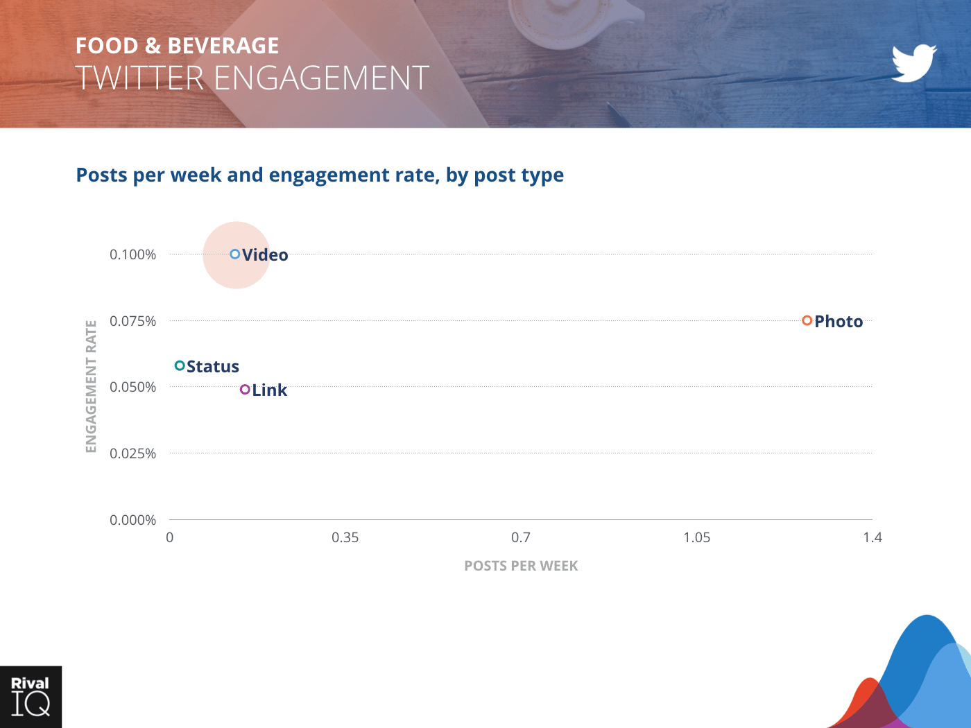 Food & Beverage Industry: scatter graph, posts per week and engagement rate on Twitter by post type