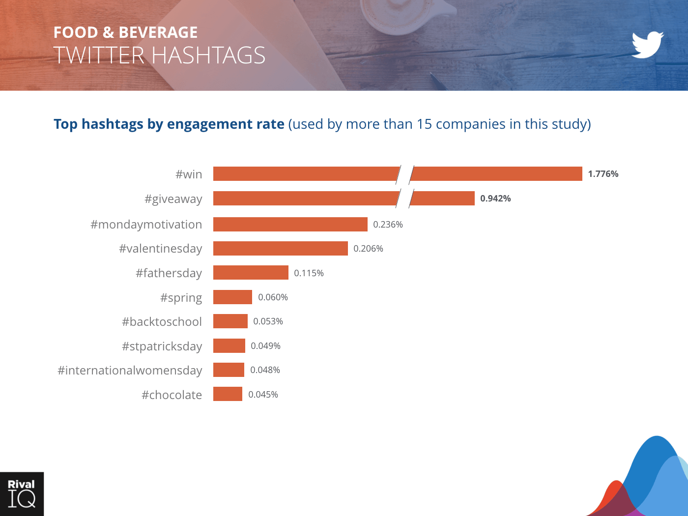 Food & Beverage Industry: bar graph, hashtags by engagement rate on Twitter