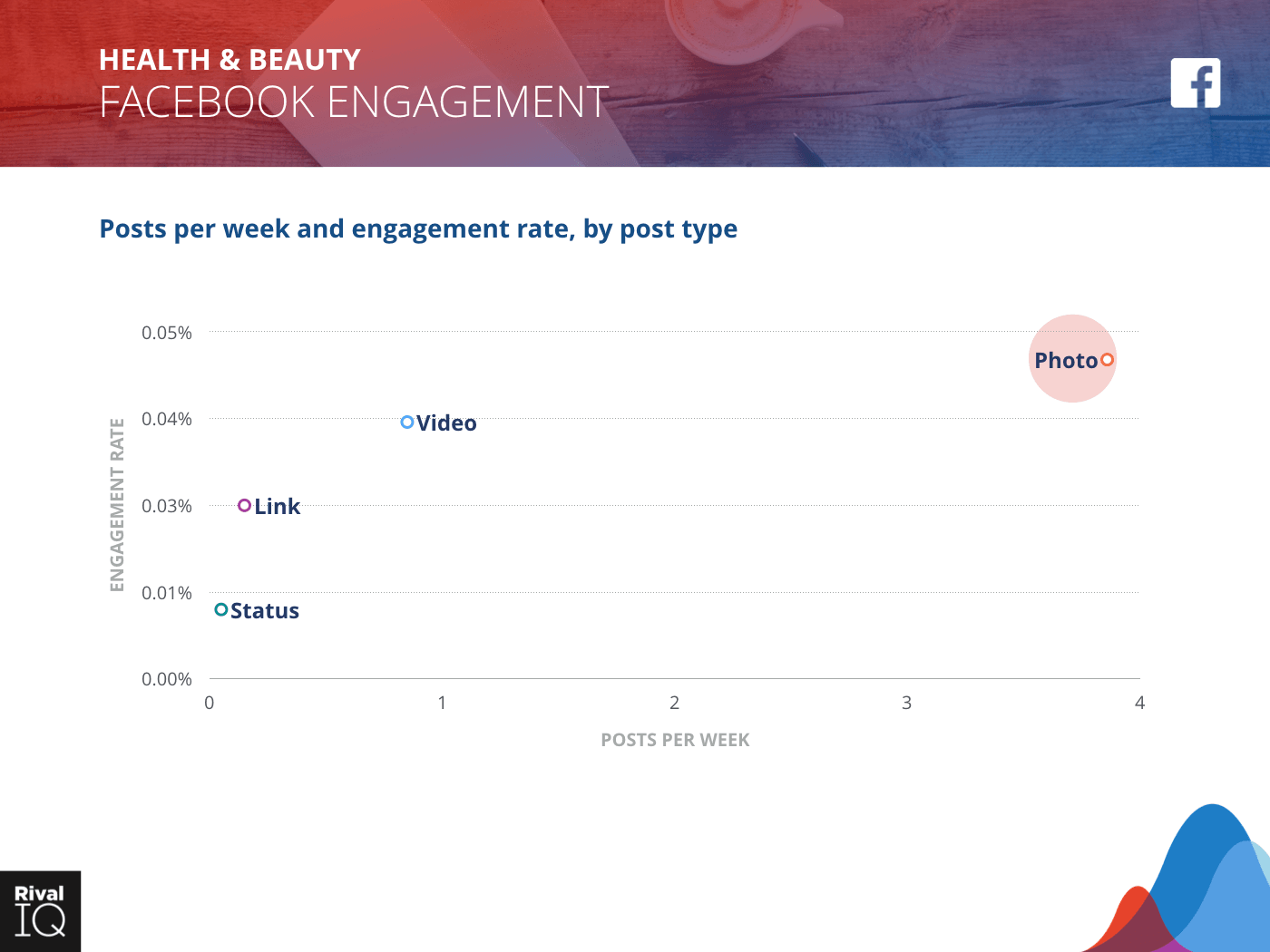 Health & Beauty Industry: scatter graph, average post per week by type and engagement rate on Facebook