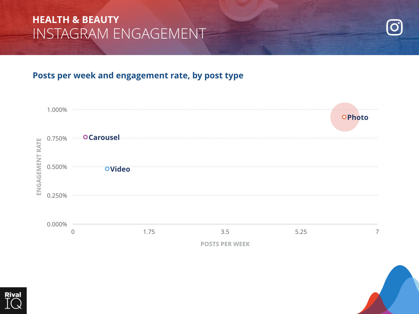 Health & Beauty Industry: scatter graph, average post per week by type and engagement rate on Instagram