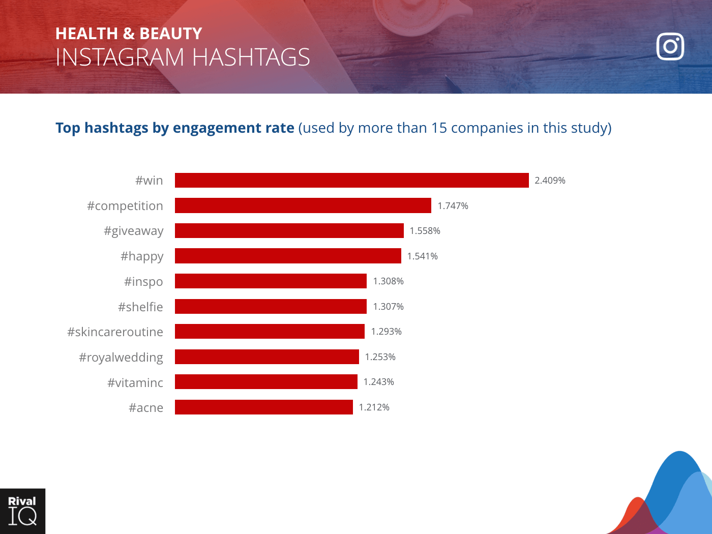 Health & Beauty Industry: bar graph, top hashtags by engagement rate on Instagram