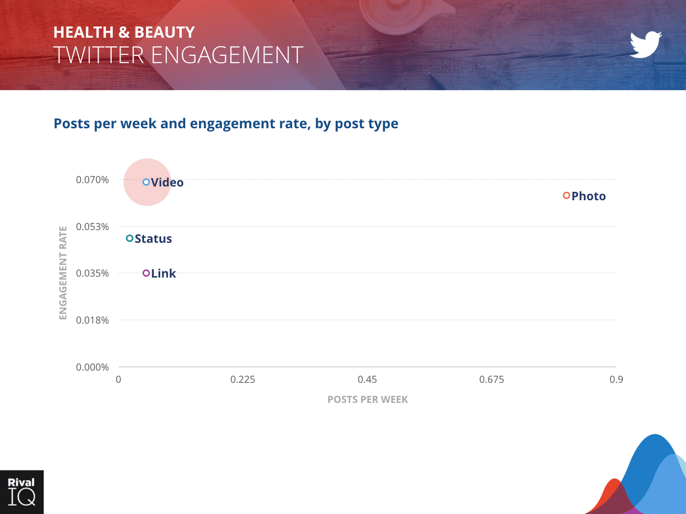 Health & Beauty Industry: scatter graph, posts per week and engagement rate on Twitter by post type