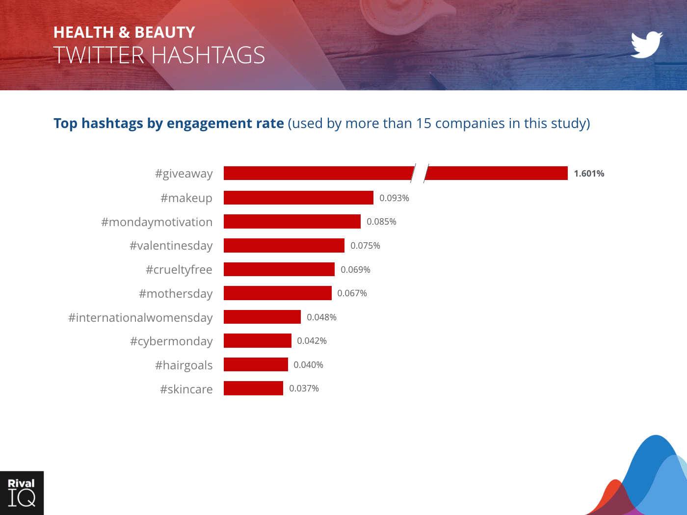 Health & Beauty Industry: bar graph, hashtags by engagement rate on Twitter