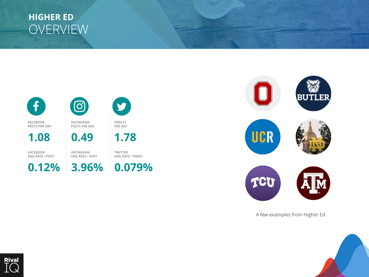 Higher Ed Industry: brand examples and average metrics, all channels 