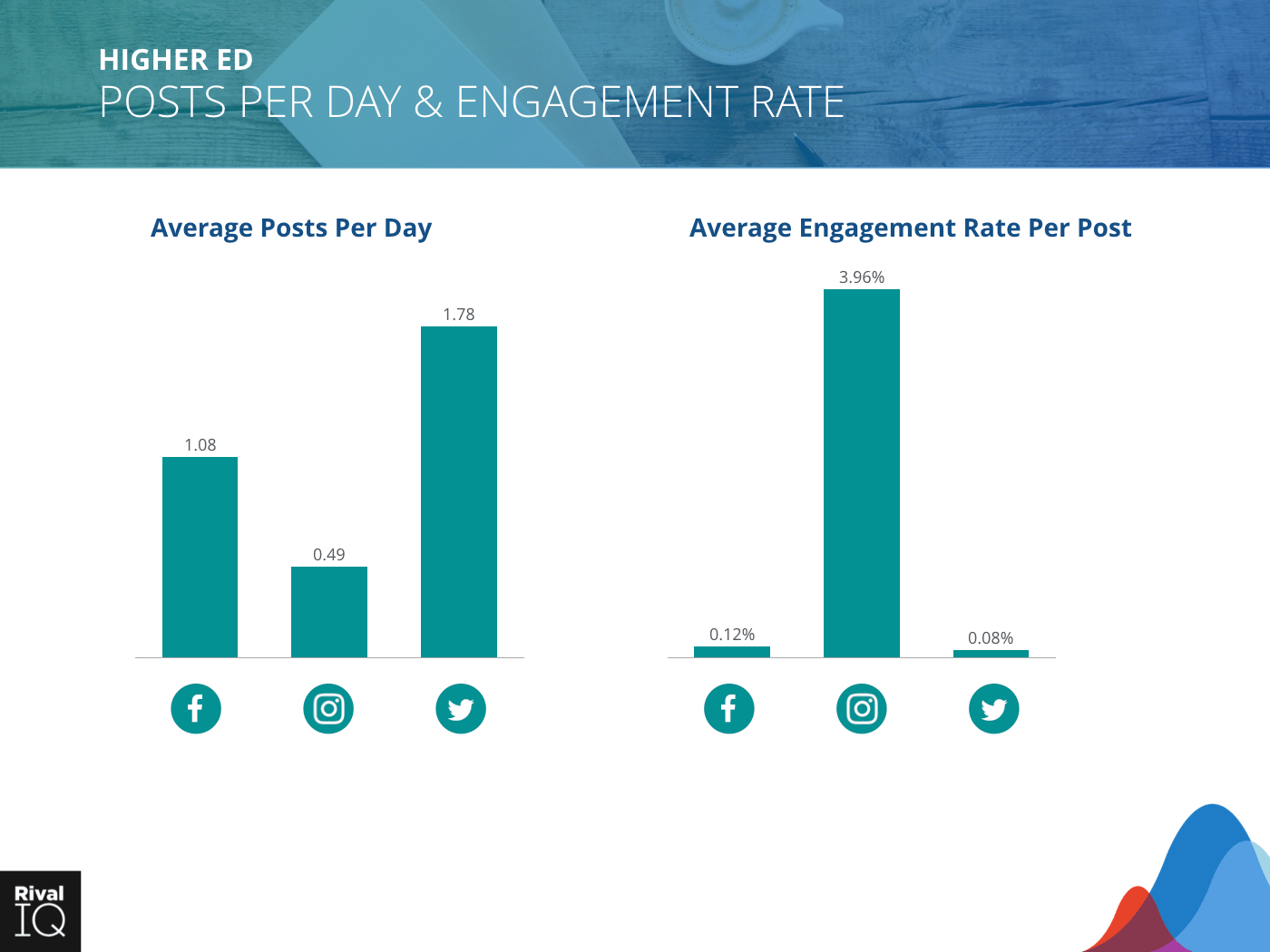 Higher Ed Industry: bar graph, average post per day and engagement rate, all channels. 