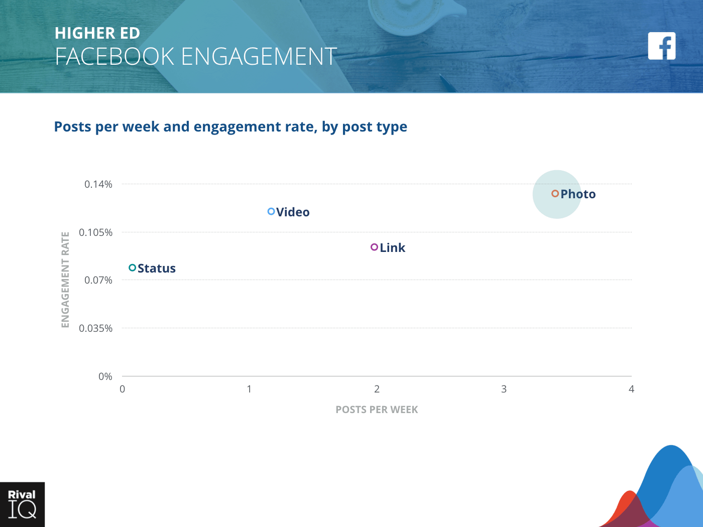 Higher Ed Industry: scatter graph, average post per week by type and engagement rate on Facebook