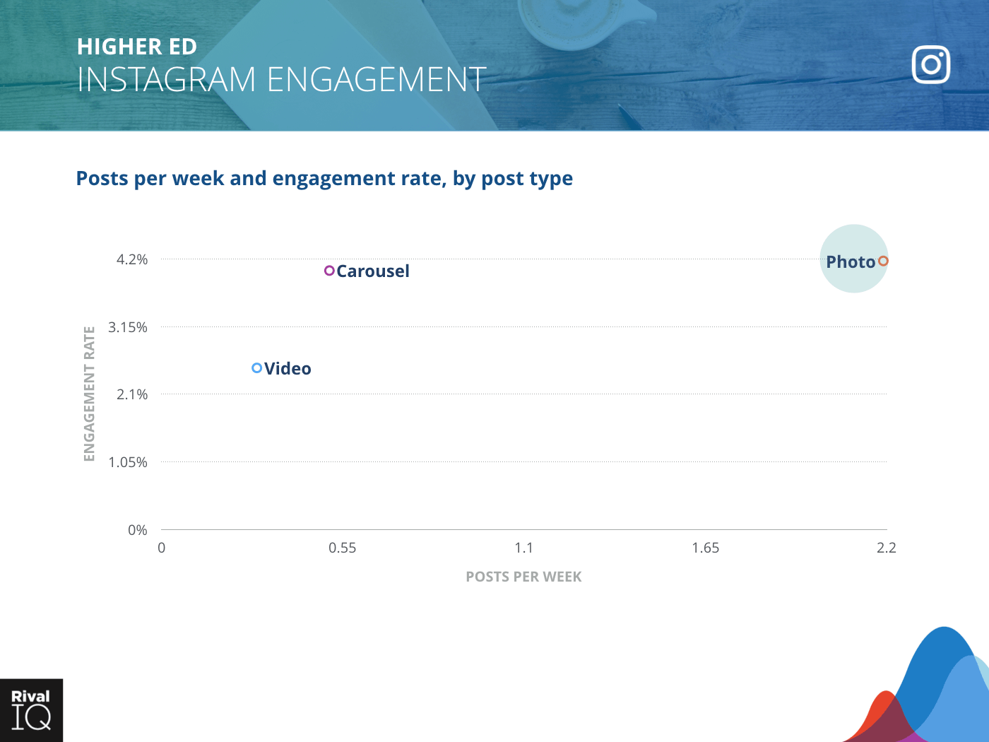 Higher Ed Industry: scatter graph, average post per week by type and engagement rate on Instagram