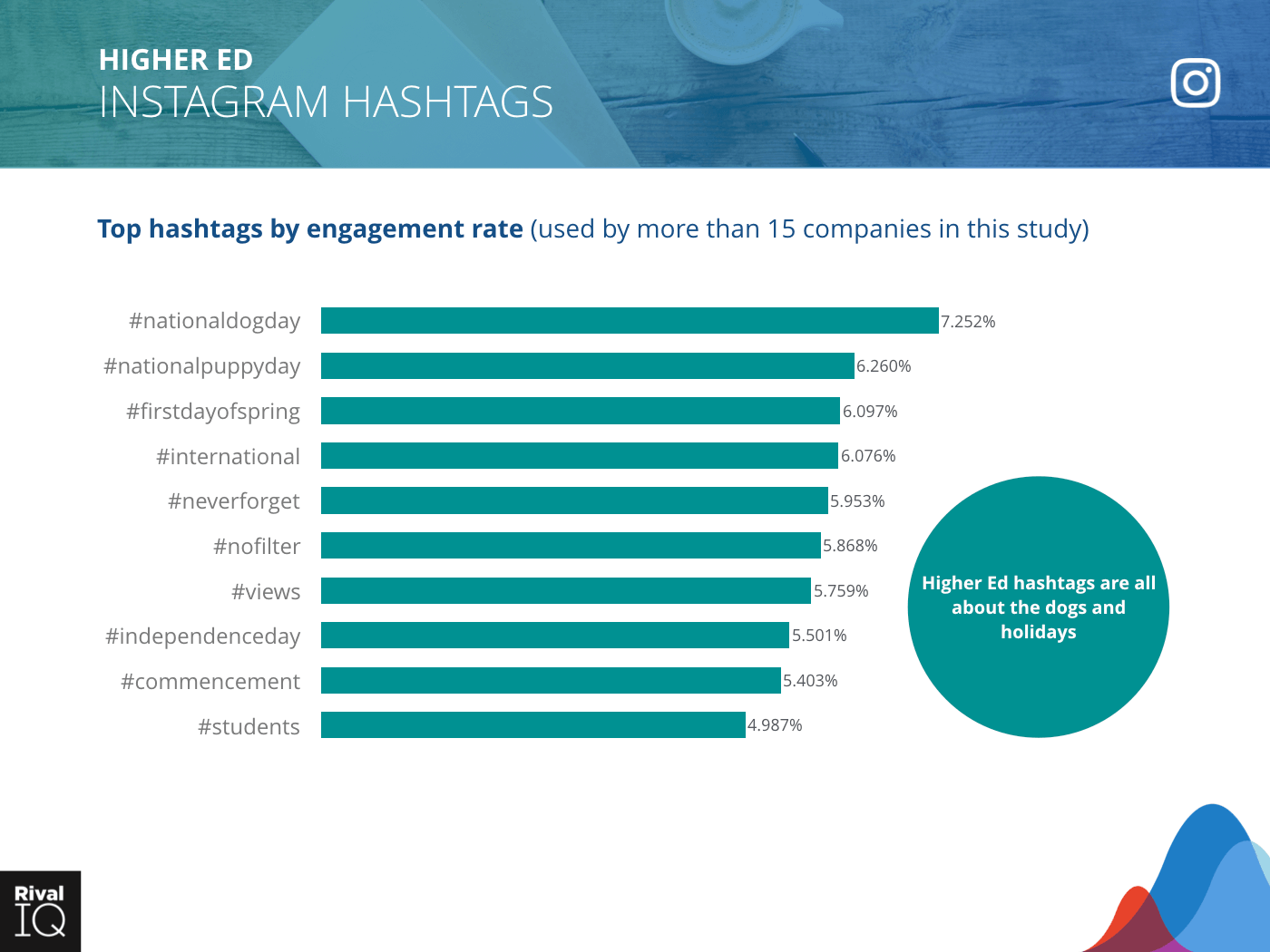 Higher Ed Industry: bar graph, top hashtags by engagement rate on Instagram