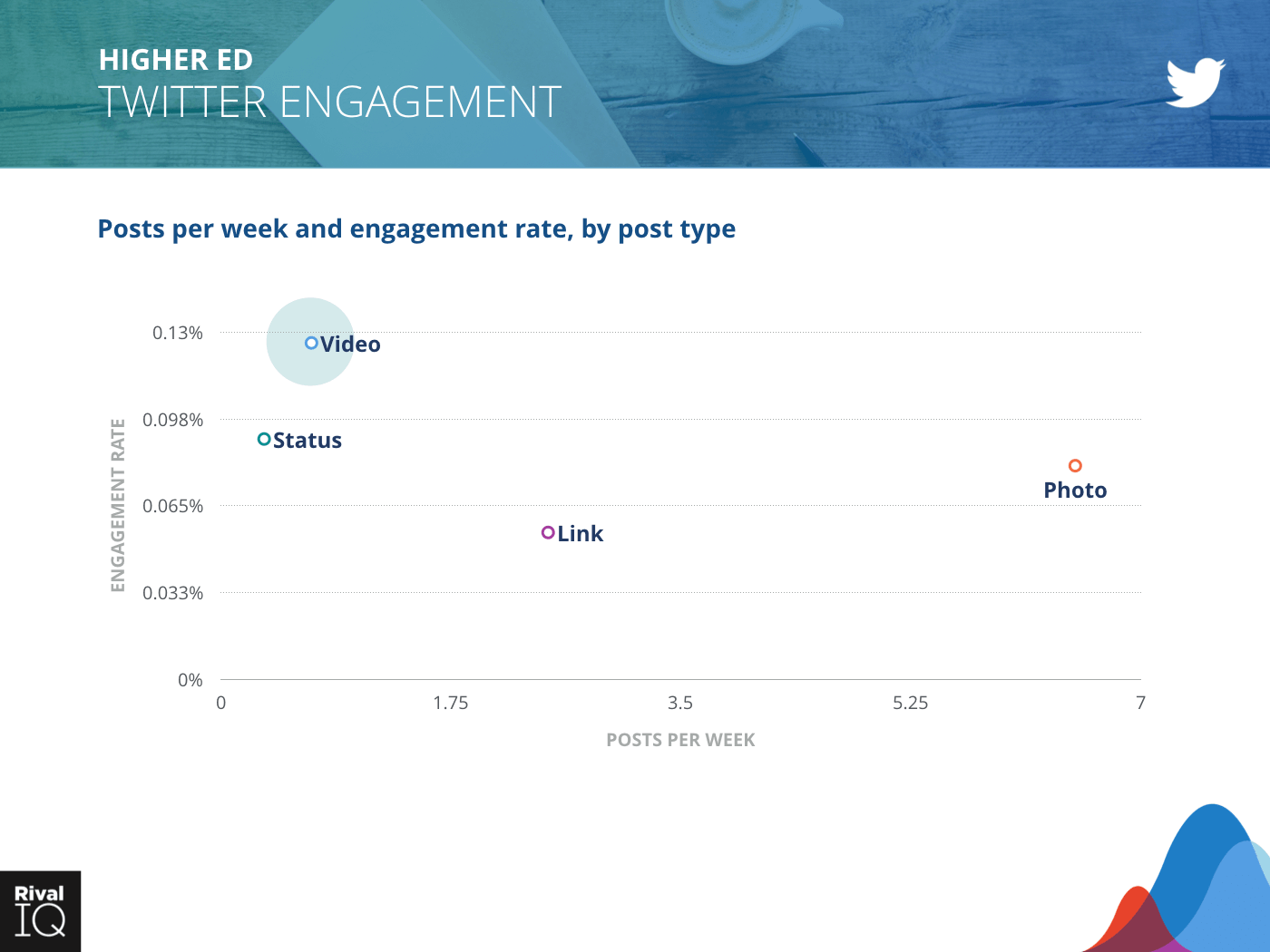 Higher Ed Industry: scatter graph, posts per week and engagement rate on Twitter by post type