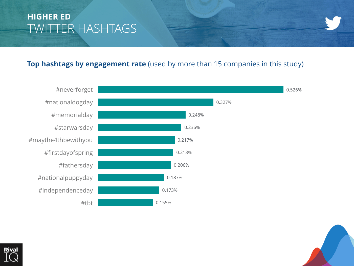 Higher Ed Industry: bar graph, hashtags by engagement rate on Twitter