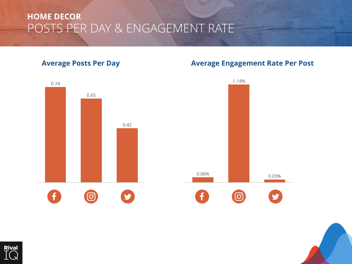 Home Decor Industry: bar graph, average post per day and engagement rate, all channels. 