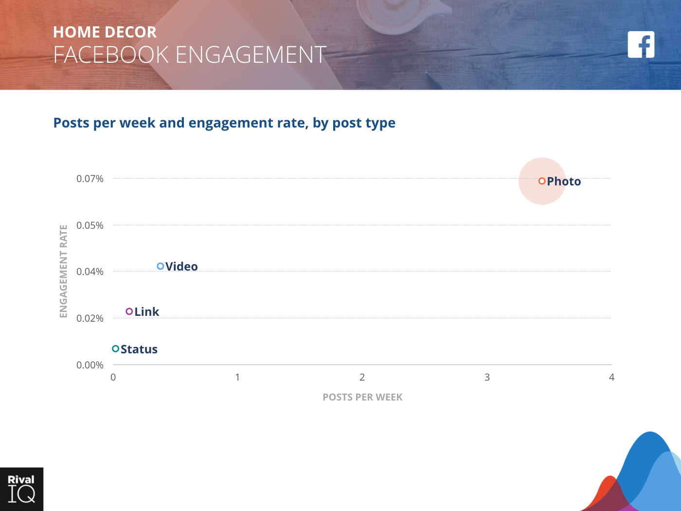 Home Decor Industry: scatter graph, average post per week by type and engagement rate on Facebook