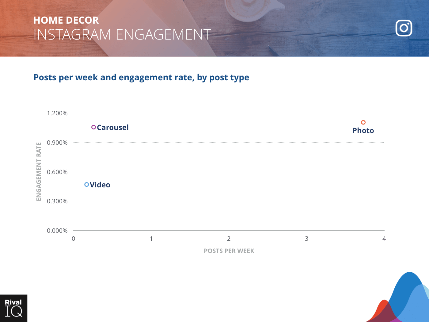 Home Decor Industry: scatter graph, average post per week by type and engagement rate on Instagram