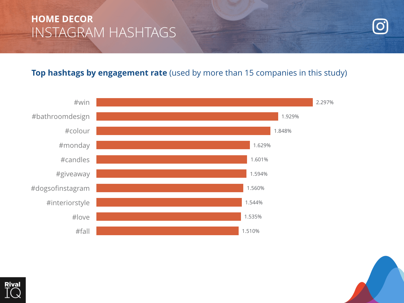 Home Decor Industry: bar graph, top hashtags by engagement rate on Instagram