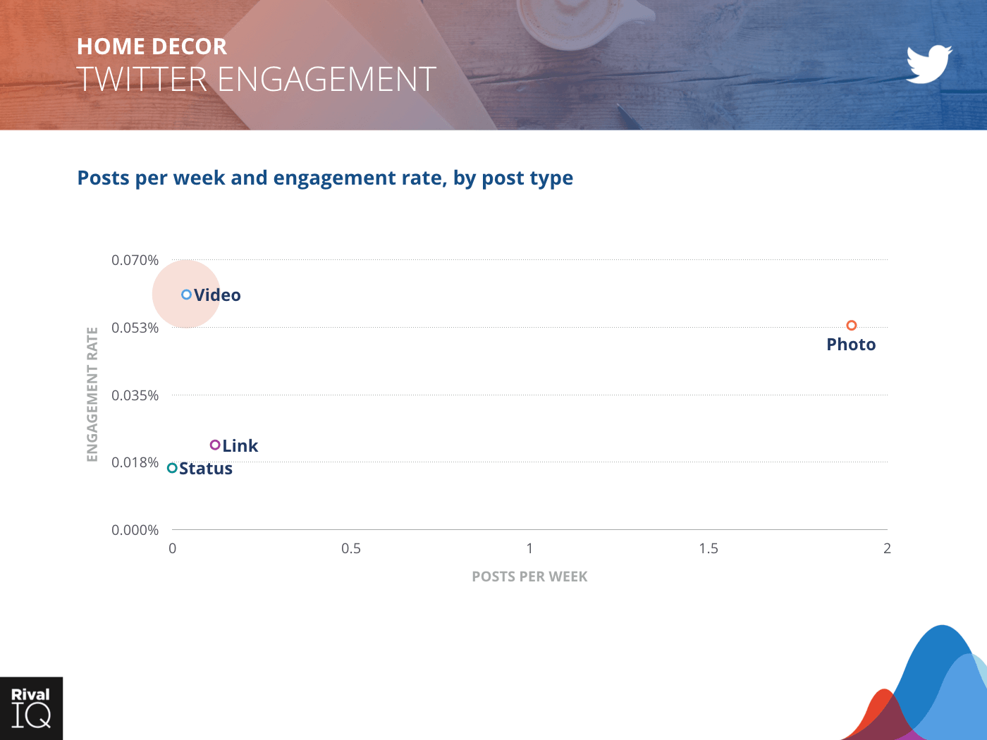 Home Decor Industry: scatter graph, posts per week and engagement rate on Twitter by post type