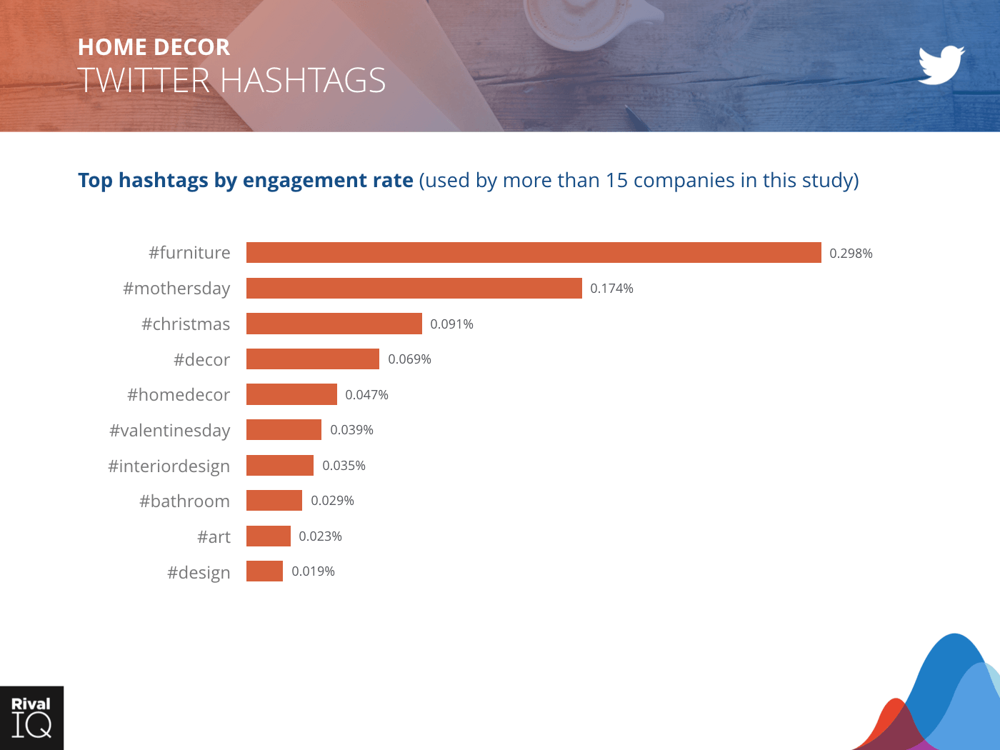 Home Decor Industry: bar graph, hashtags by engagement rate on Twitter