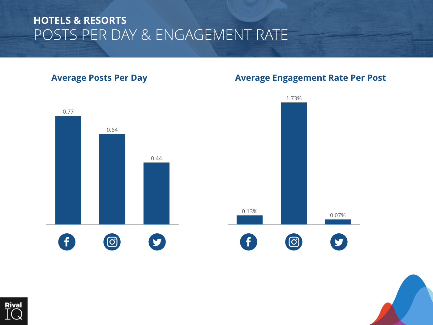 Hotels & Resorts Industry: bar graph, average post per day and engagement rate, all channels. 