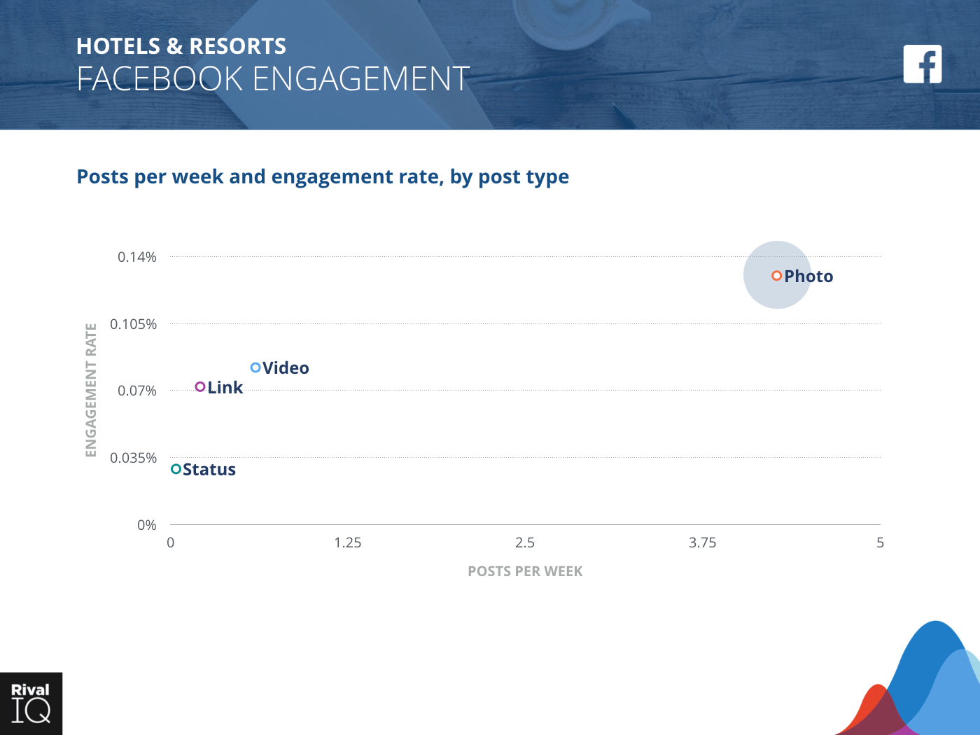 Hotels & Resorts Industry: scatter graph, average post per week by type and engagement rate on Facebook