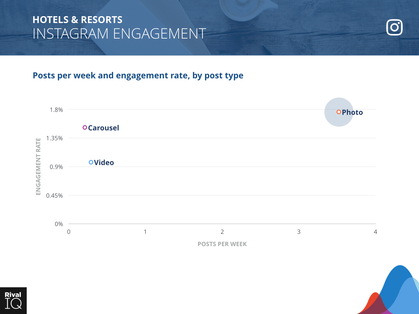 Hotels & Resorts Industry: scatter graph, average post per week by type and engagement rate on Instagram