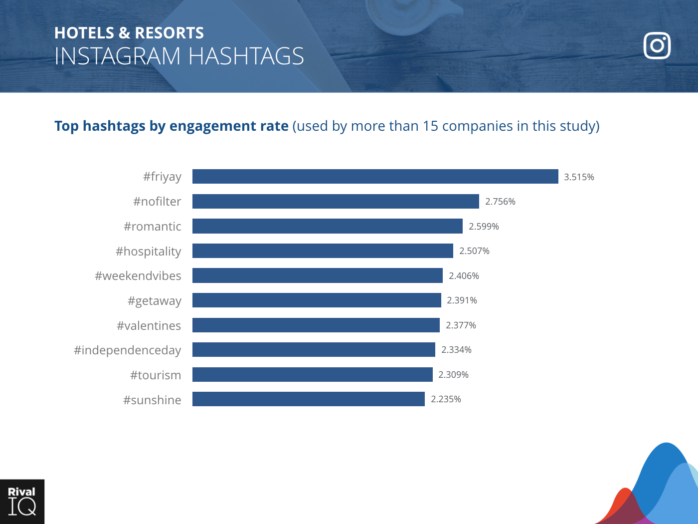 Hotels & Resorts Industry: bar graph, top hashtags by engagement rate on Instagram