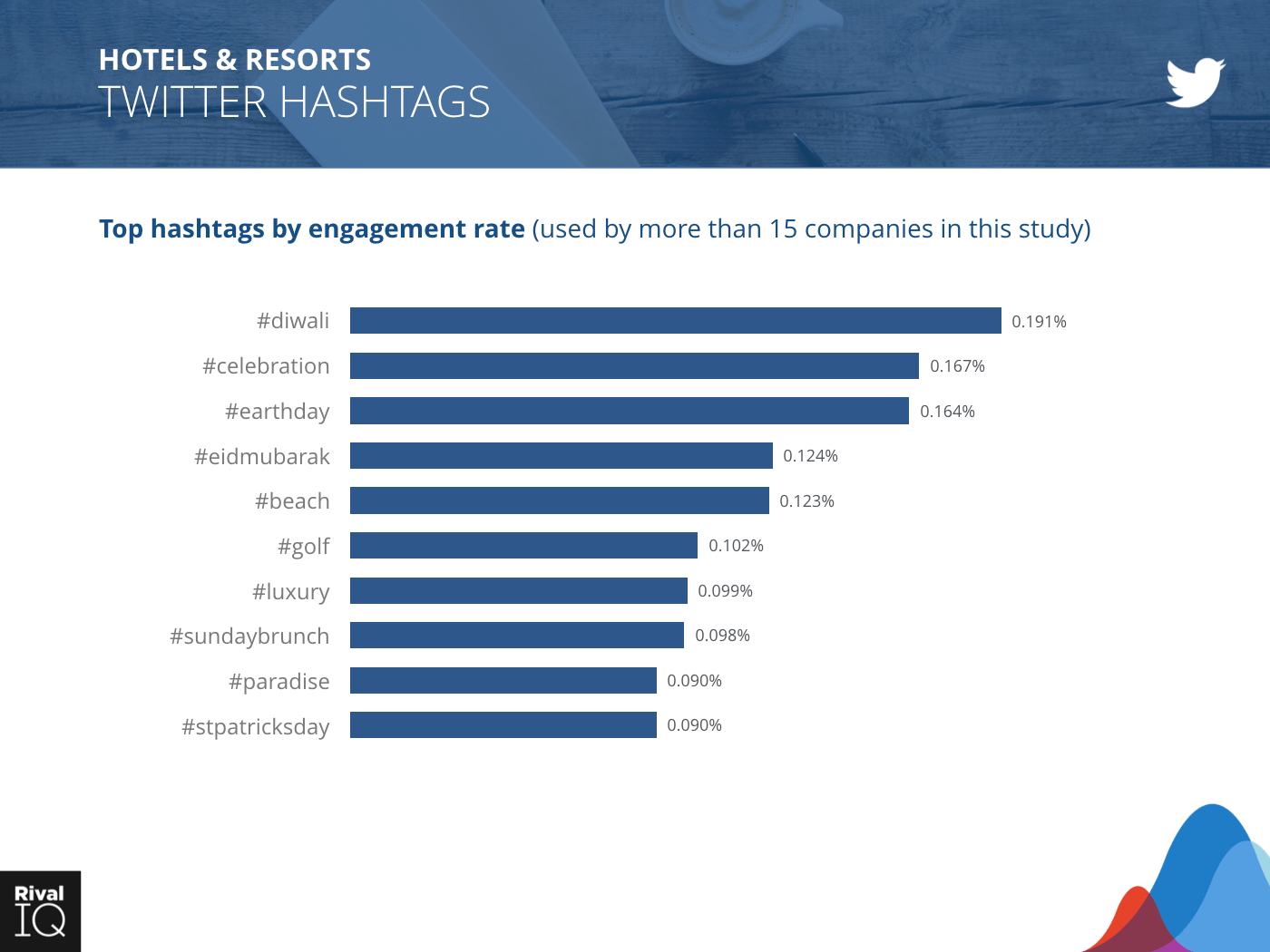 Hotels & Resorts Industry: bar graph, hashtags by engagement rate on Twitter