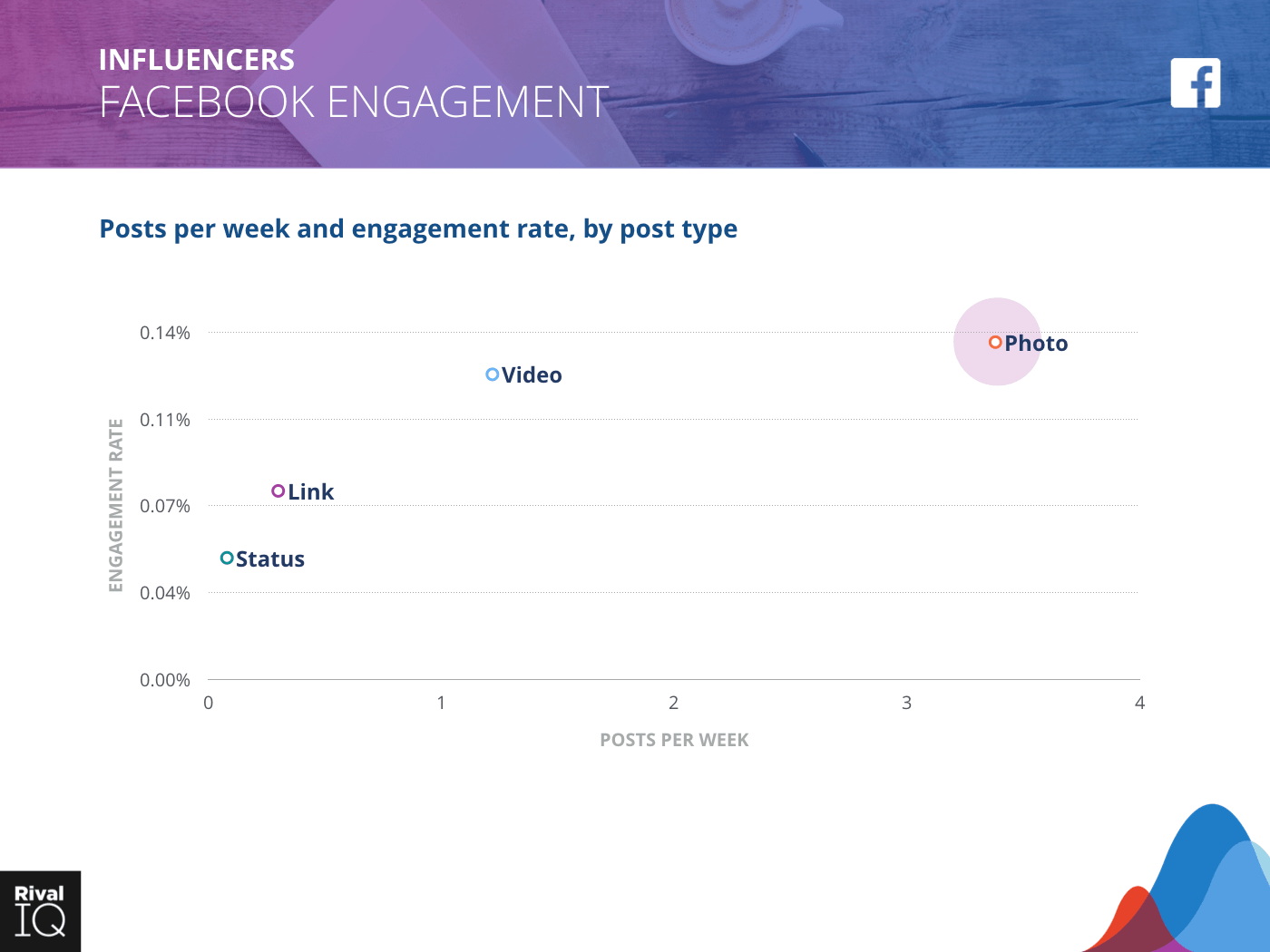 Influencers Industry: scatter graph, average post per week by type and engagement rate on Facebook