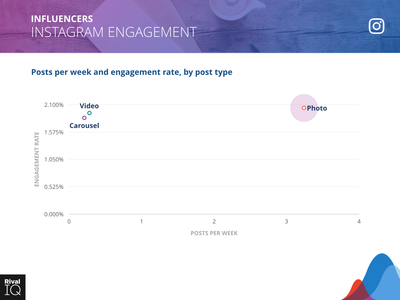 Influencers Industry: scatter graph, average post per week by type and engagement rate on Instagram